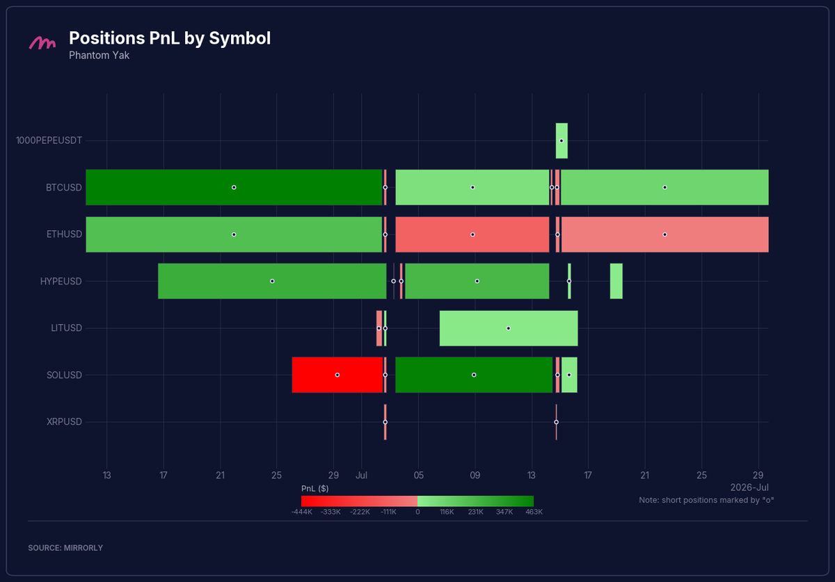 Phantom Yak Positions PnL by Symbol