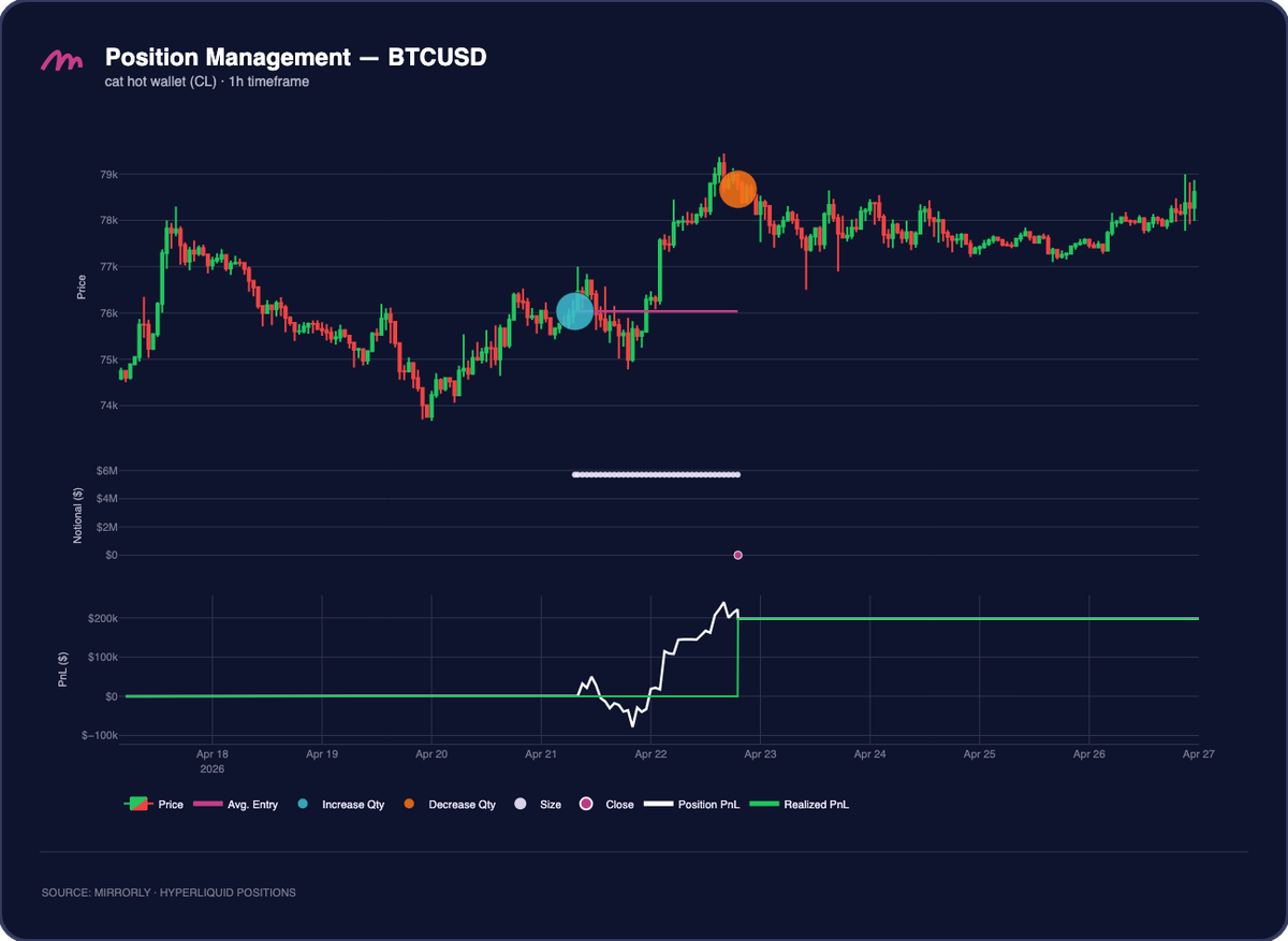cat hot wallet (CL) BTC Position Management, Second Trade