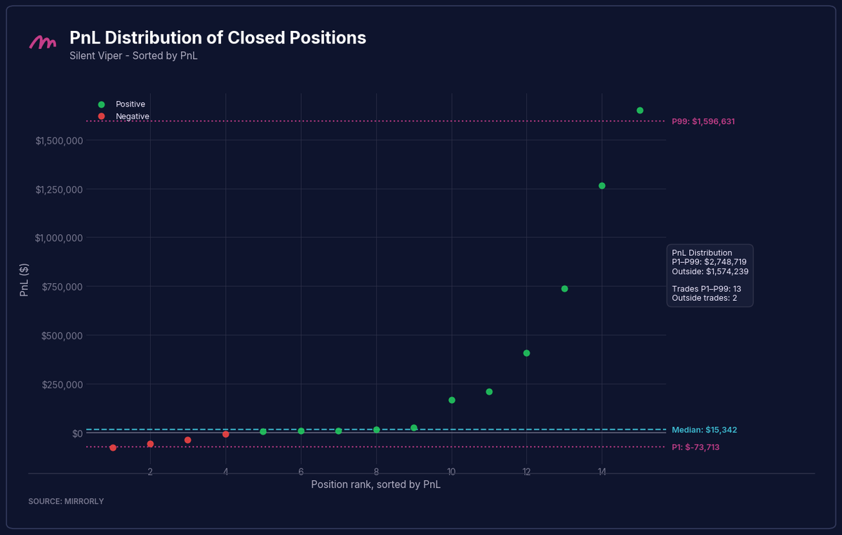 Silent Viper PnL Distribution