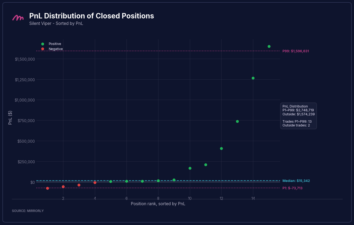 Silent Viper PnL Distribution