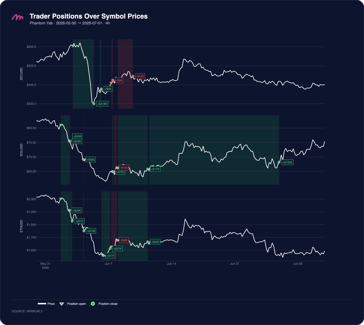 Phantom Yak Positions Over Symbol Prices