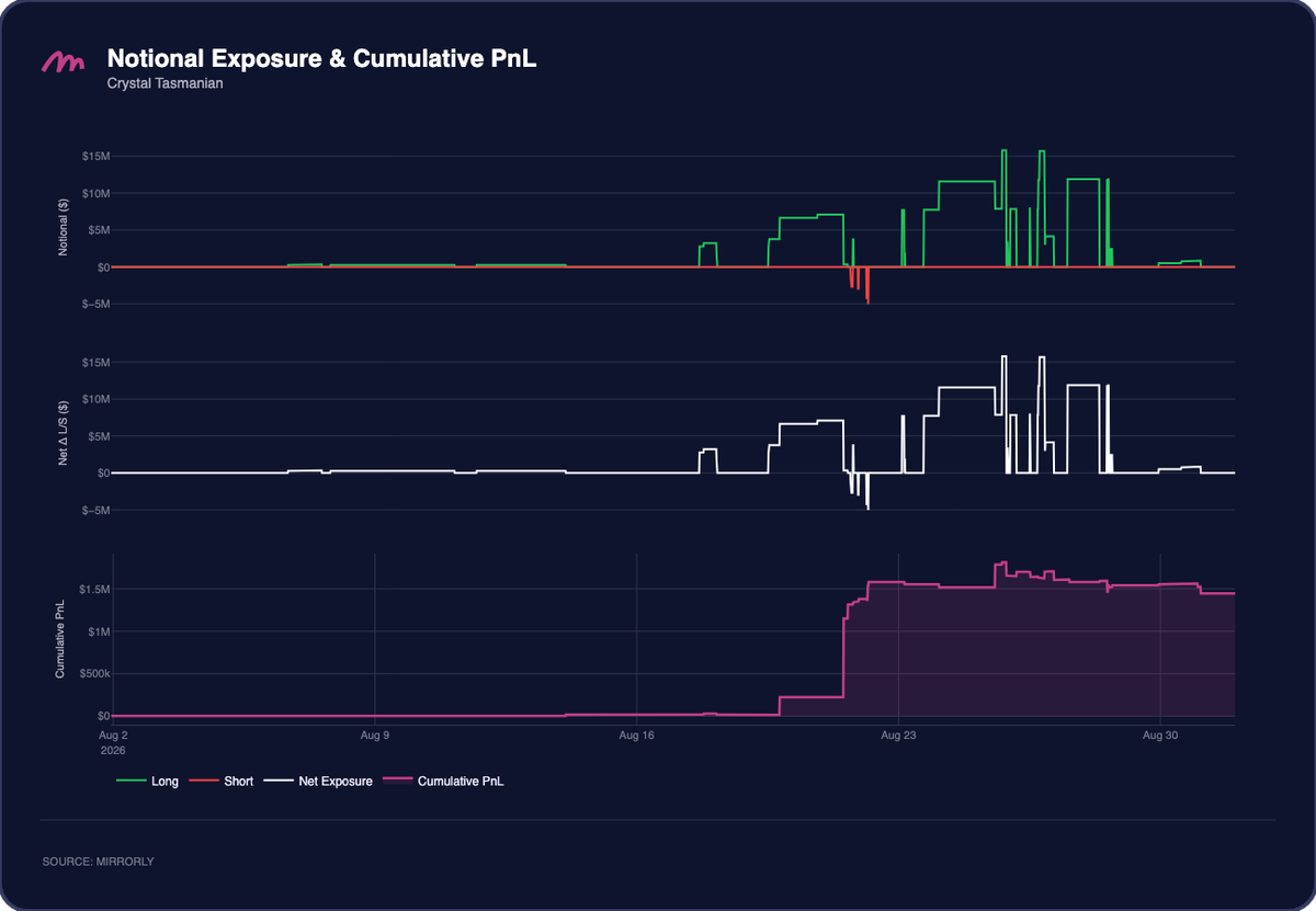 Crystal Tasmanian Notional Exposure and PnL