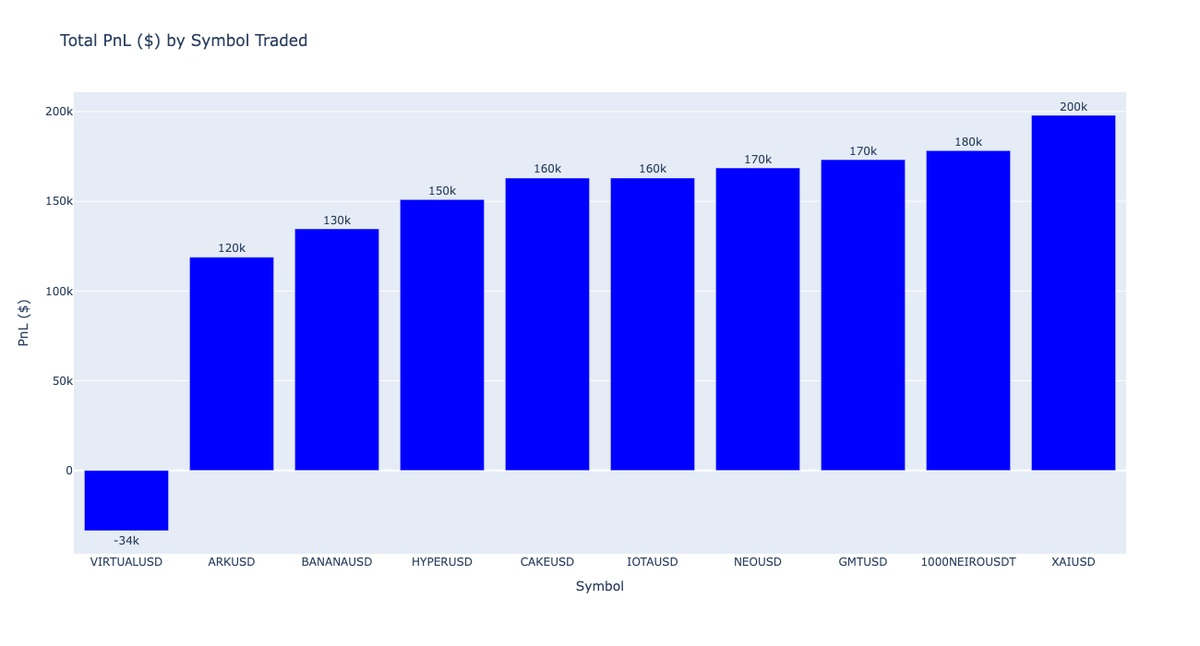 Cosmic Venom Total PnL by Symbol