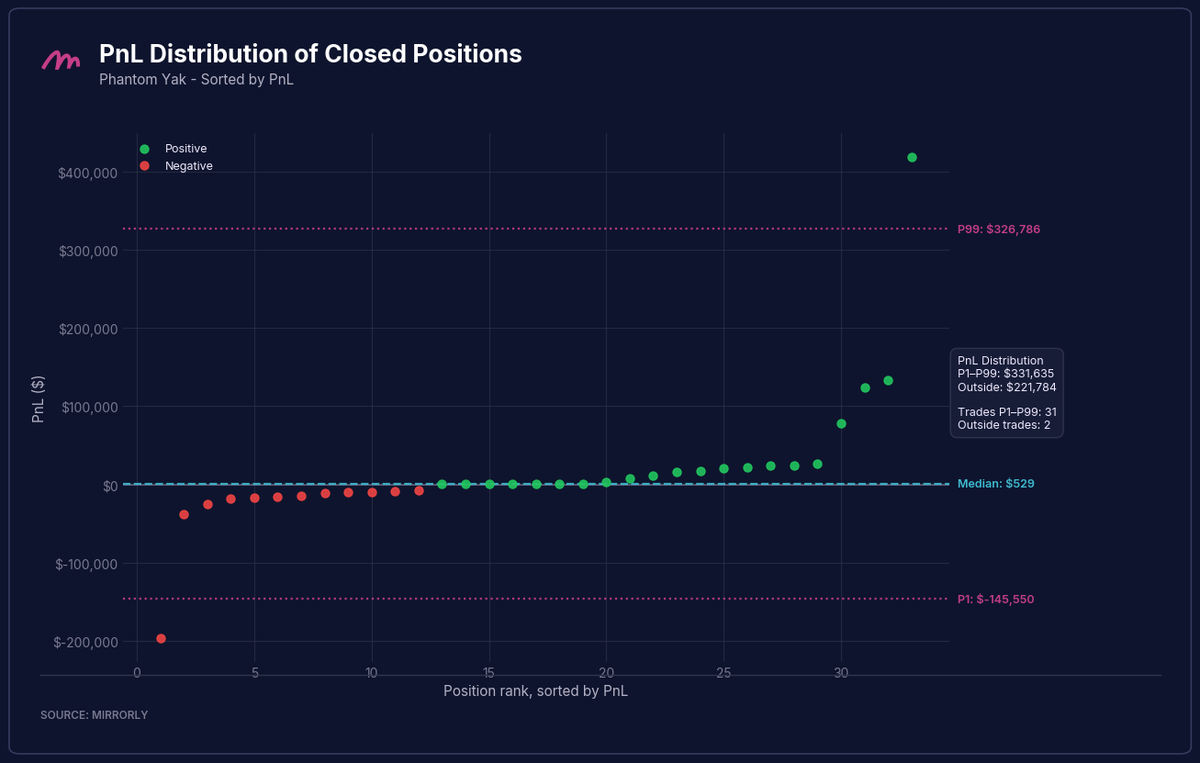 Phantom Yak PnL Distribution