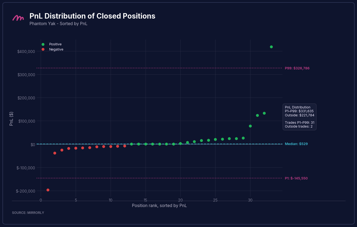 Phantom Yak PnL Distribution