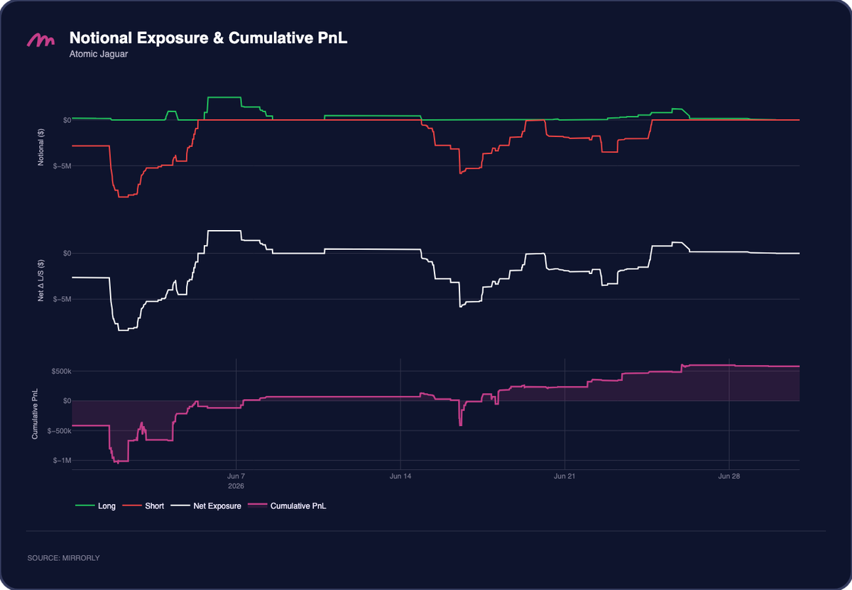 Atomic Jaguar Notional Exposure and PnL