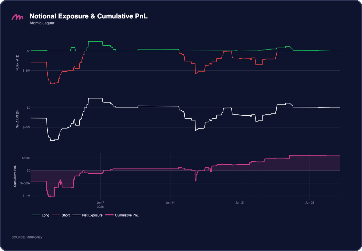 Atomic Jaguar Notional Exposure and PnL