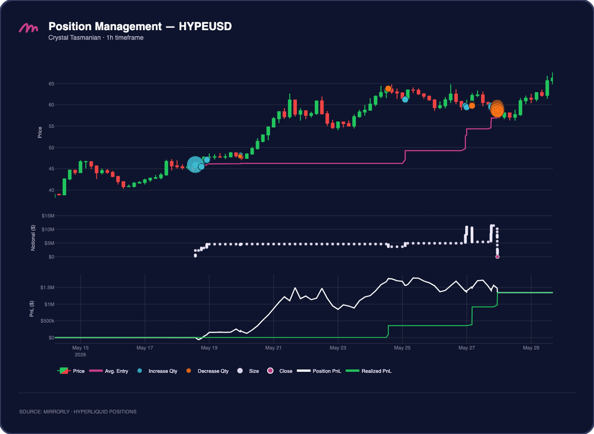 Crystal Tasmanian HYPE Position Management, Trade 2