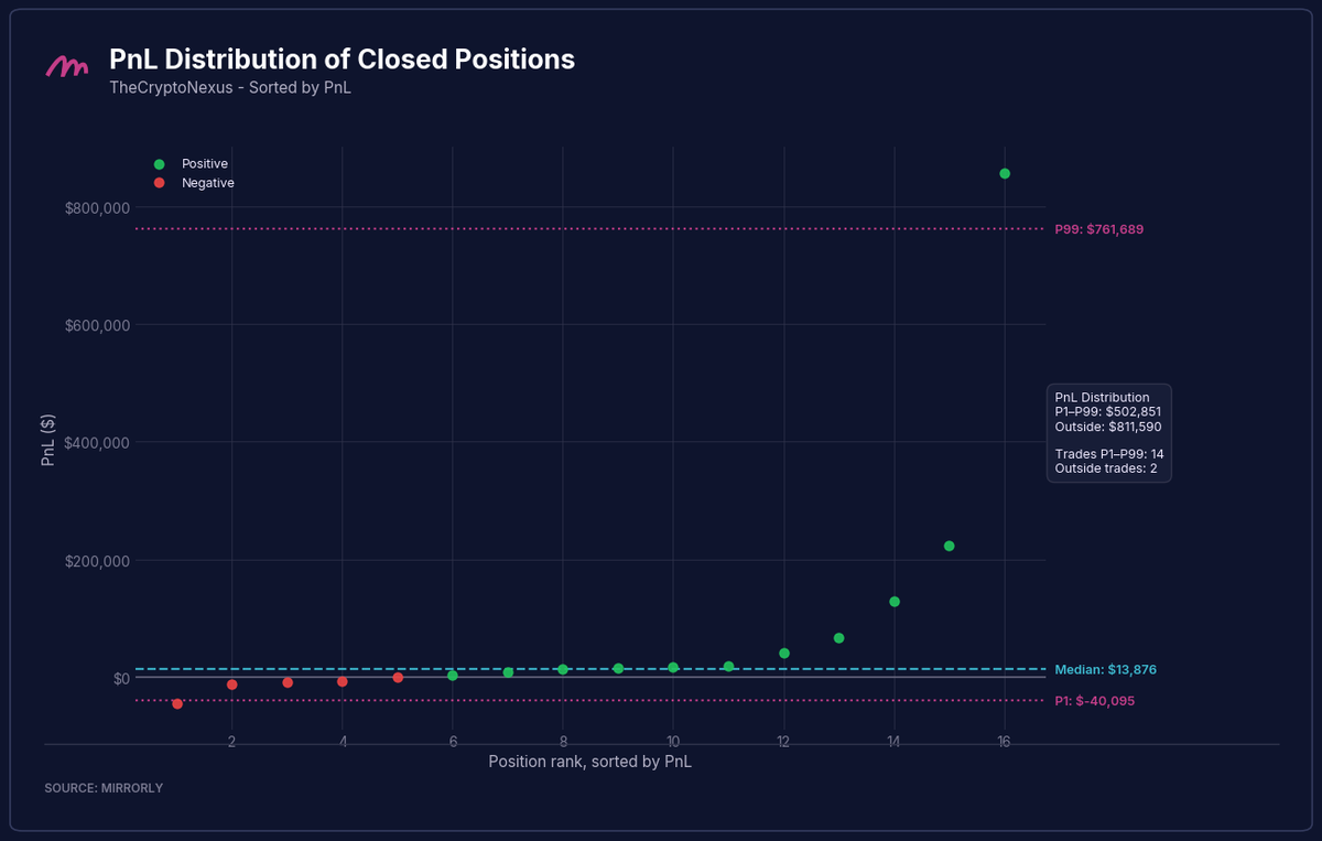 TheCryptoNexus PnL Distribution