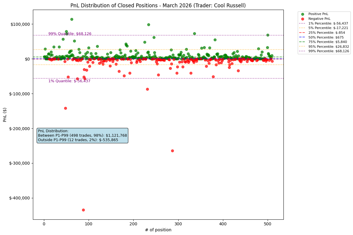 Cool Russell Pnl Distribution 