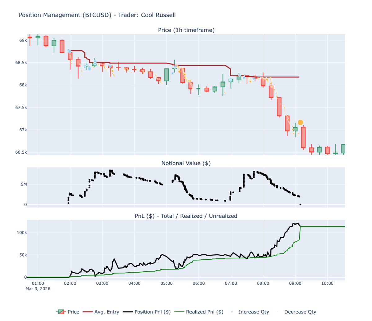 Cool Russell - BTC short win