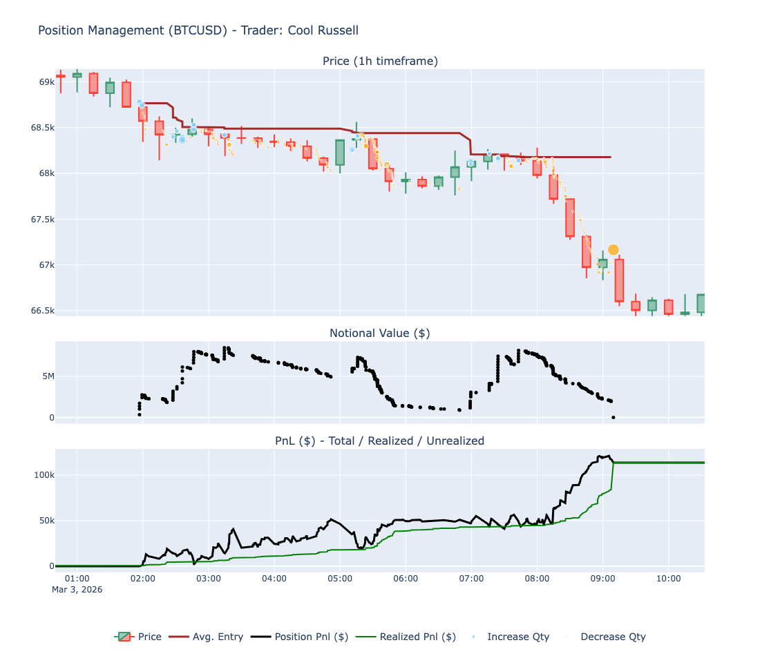 Cool Russell - BTC short win