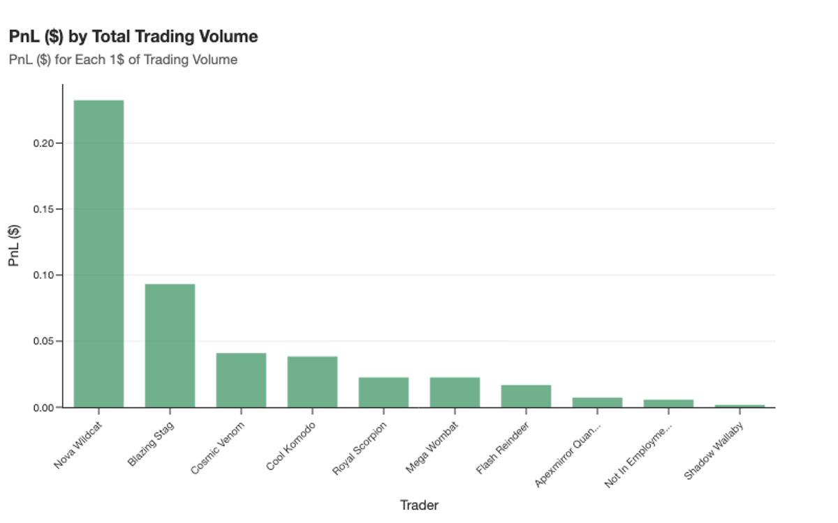 PnL by Total Trading Volume