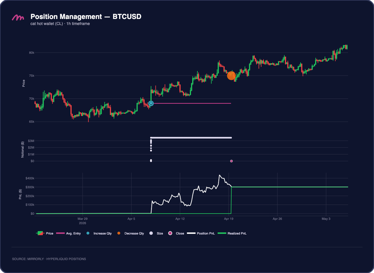 cat hot wallet (CL) BTC Position Management