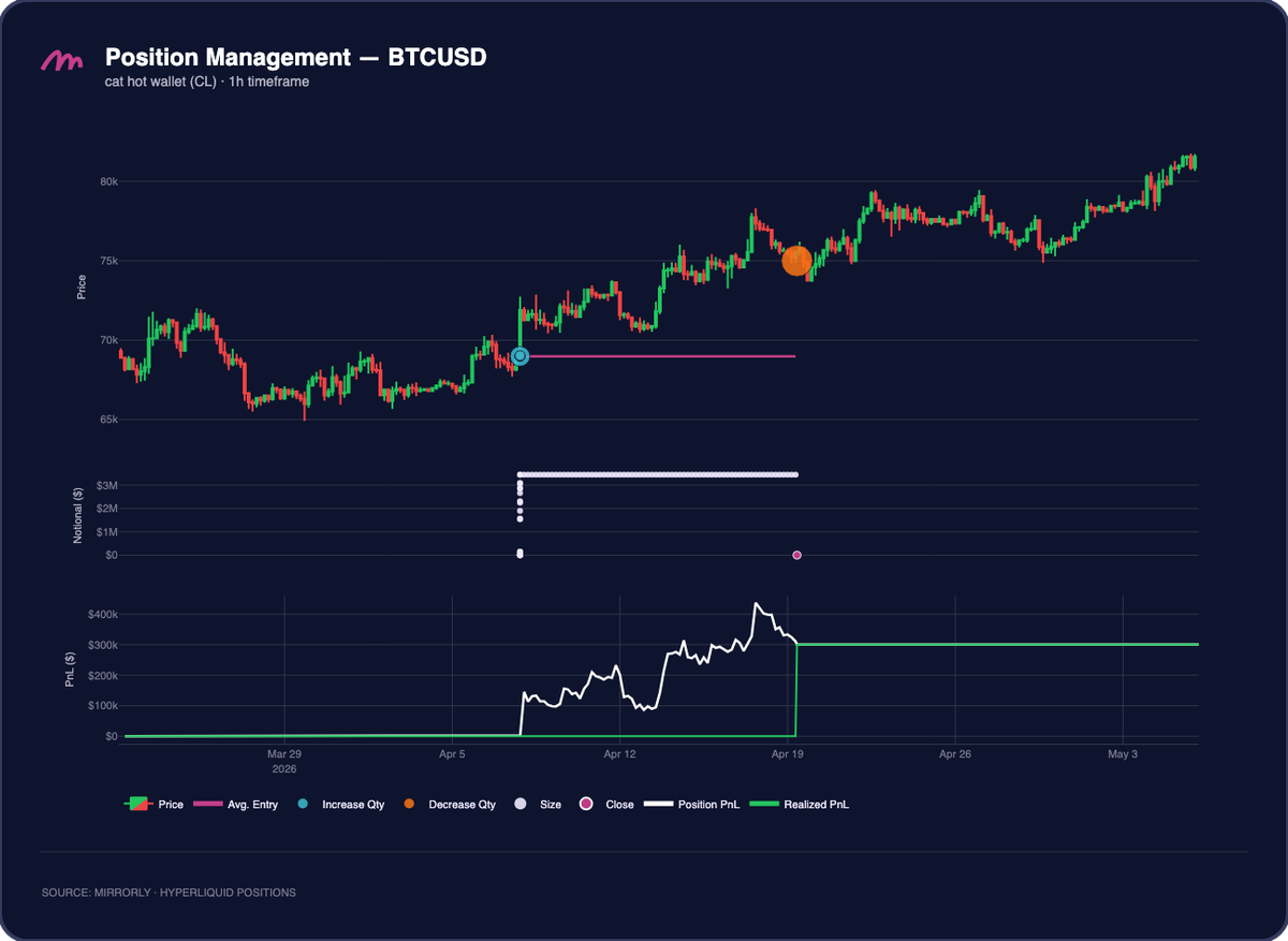 cat hot wallet (CL) BTC Position Management