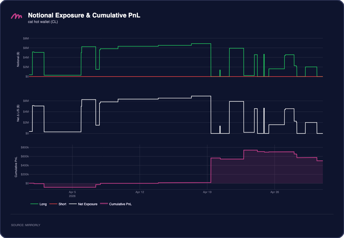 cat hot wallet (CL) Notional Exposure and PnL