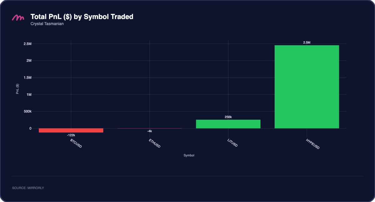Crystal Tasmanian Total PnL by Symbol