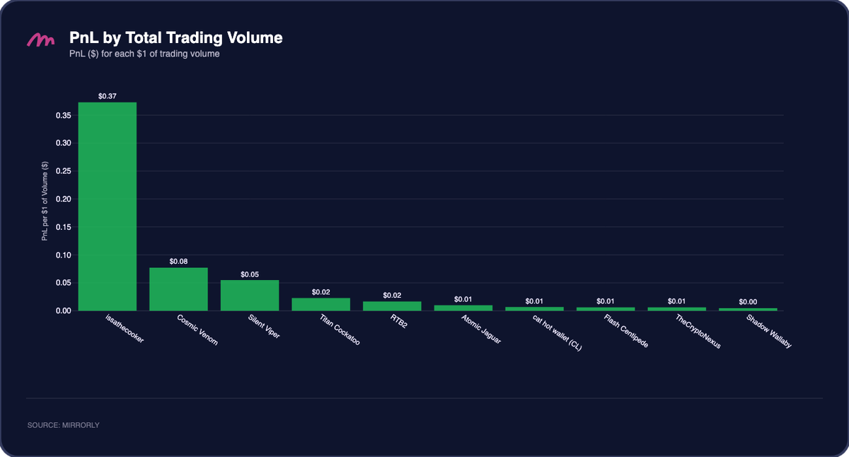 PnL per $1 of Trading Volume — Q3 2026
