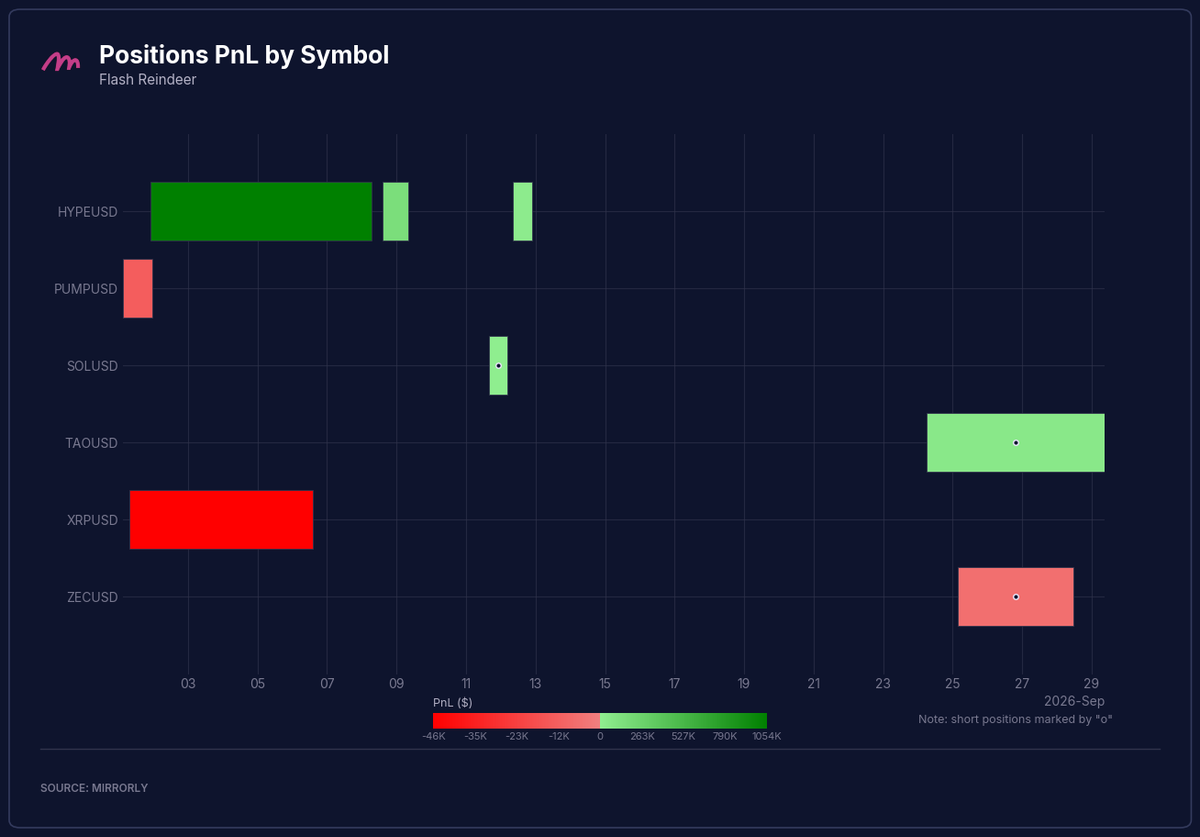 Flash Reindeer Positions PnL by Symbol