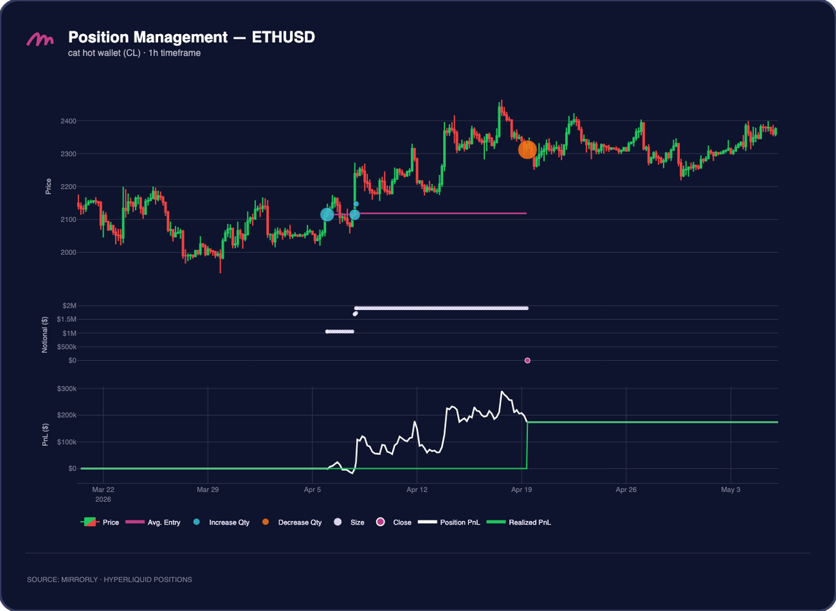 cat hot wallet (CL) ETH Position Management