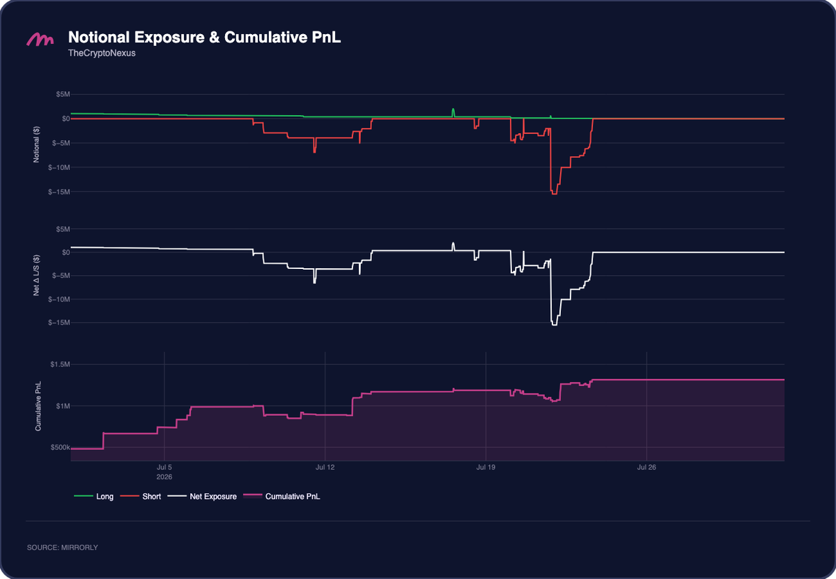 TheCryptoNexus Notional Exposure and PnL