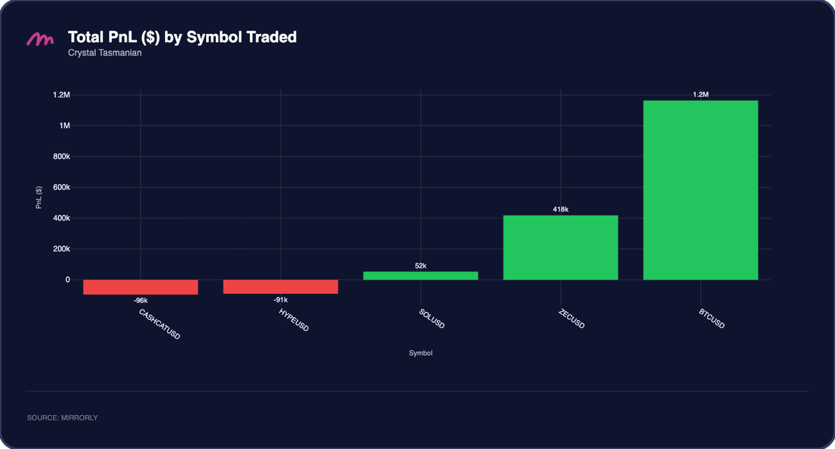 Crystal Tasmanian Total PnL by Symbol
