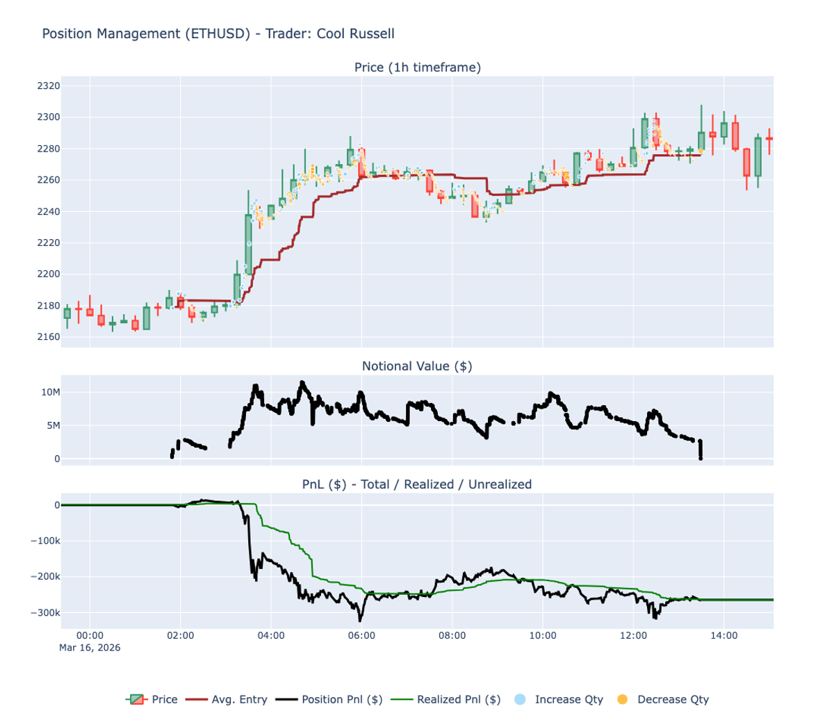 Cool Russell - ETH short loss