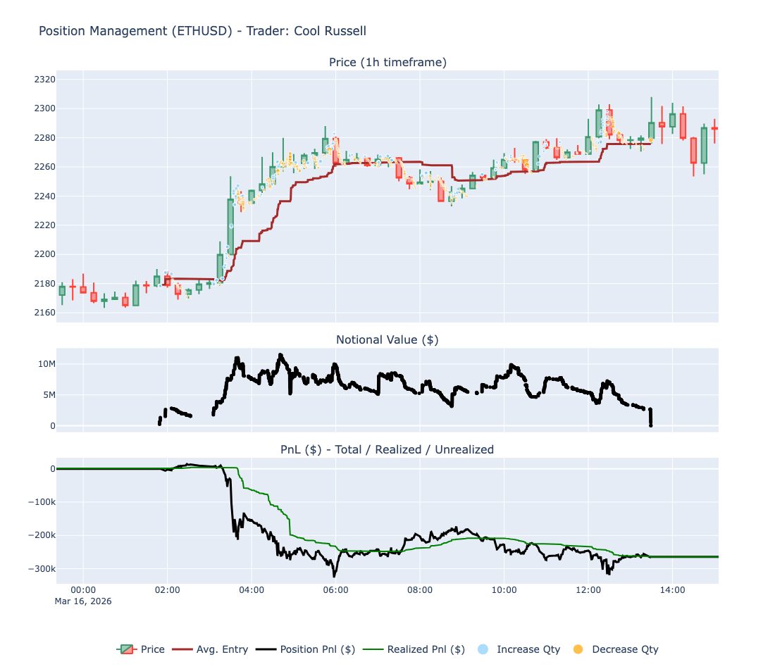 Cool Russell - ETH short loss
