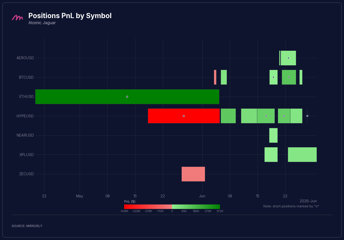 Atomic Jaguar Positions PnL by Symbol