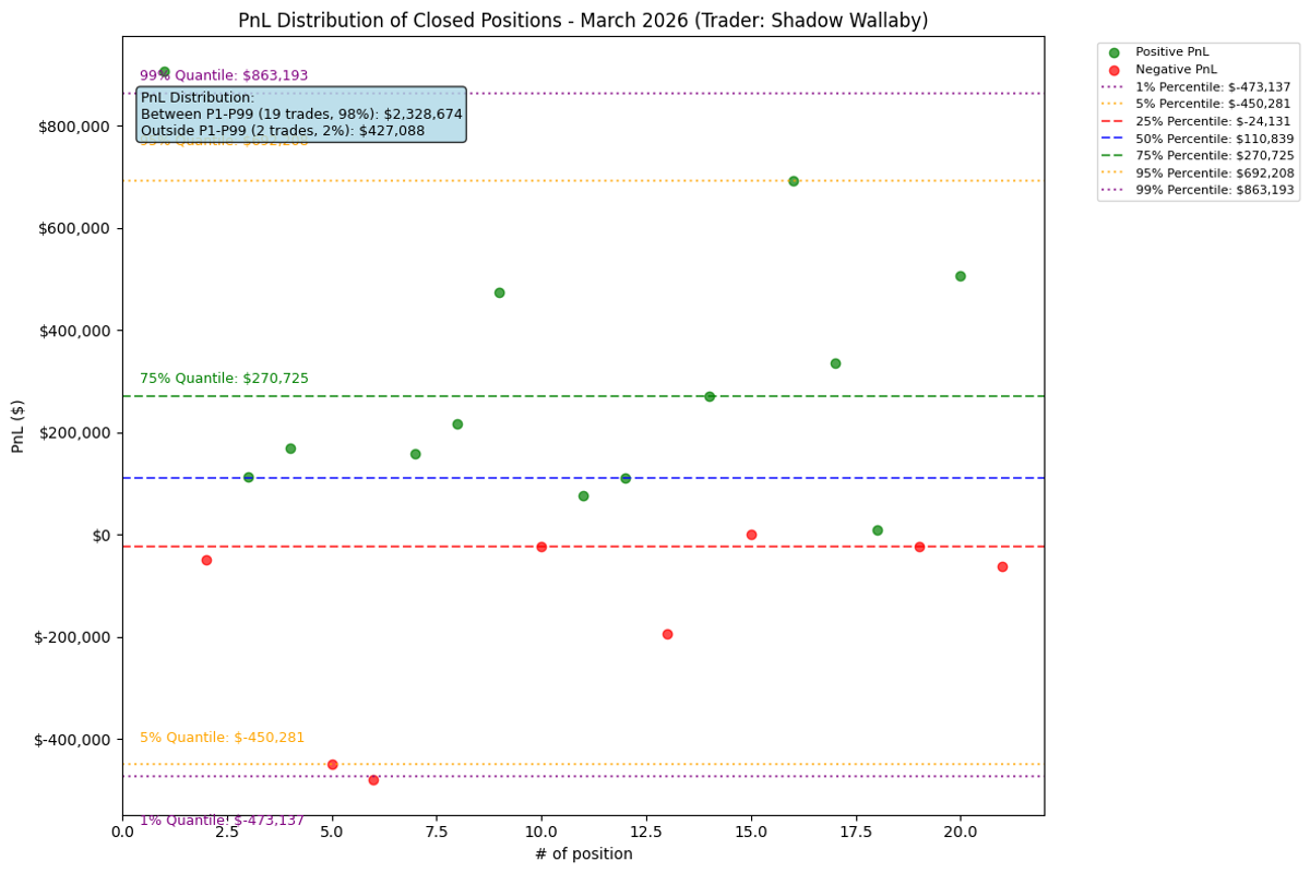 Shadow Wallaby PnL Distribution