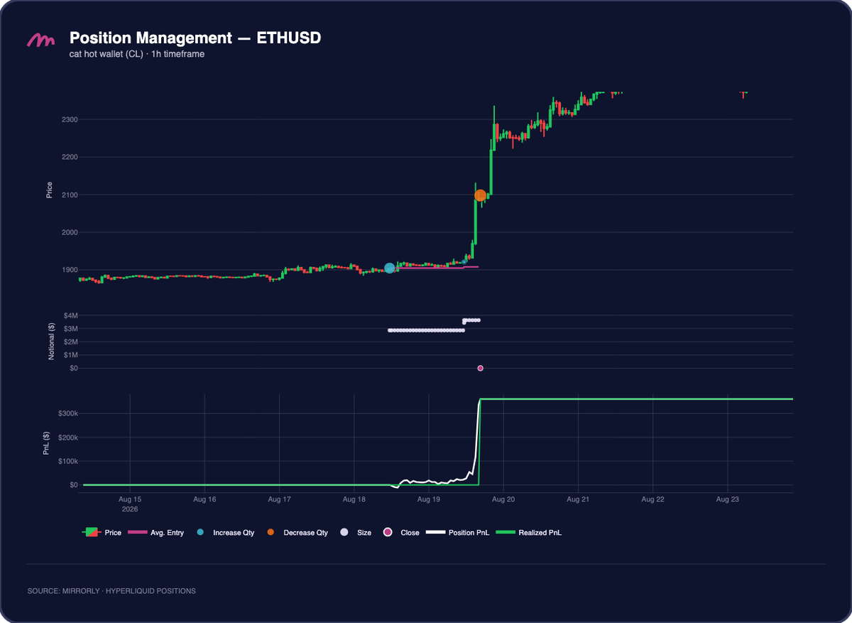 cat hot wallet (CL) ETHUSD Position Management