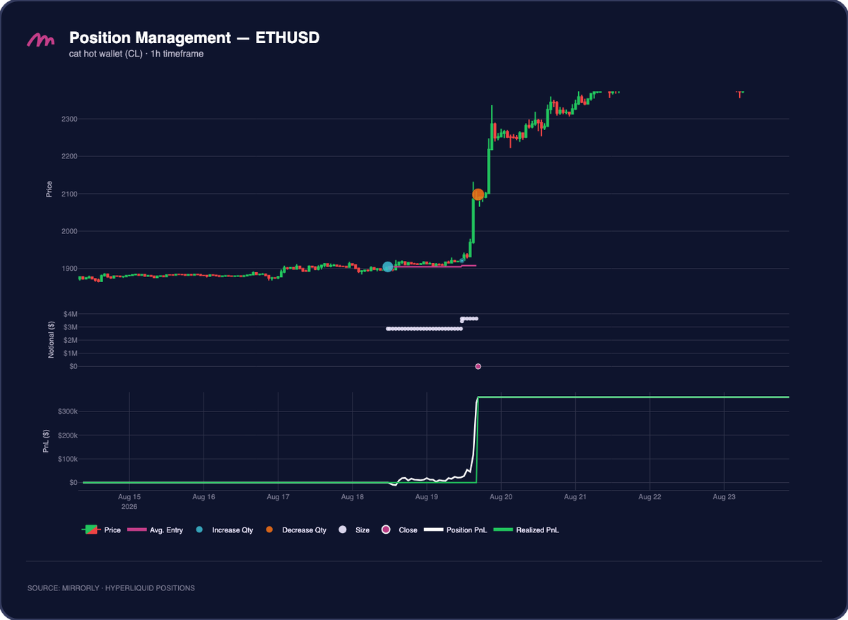 cat hot wallet (CL) ETHUSD Position Management
