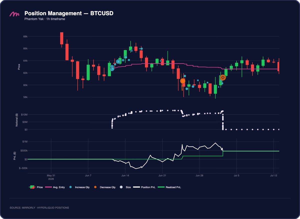 Phantom Yak BTCUSD Position Management