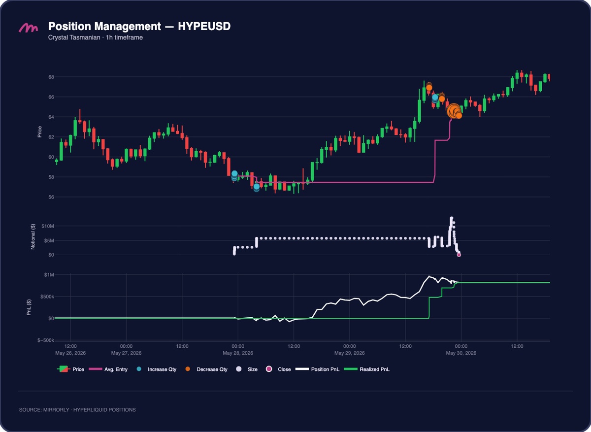 Crystal Tasmanian HYPE Position Management, Trade 3