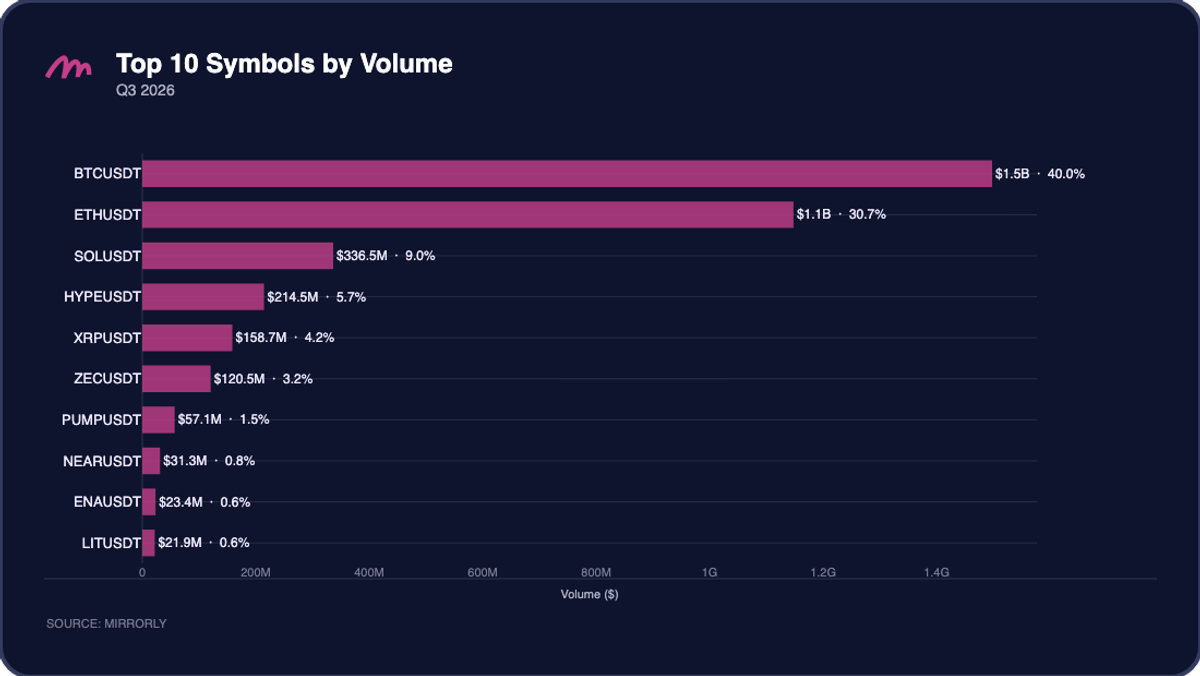 Top 10 Symbols by Total Volume — Q3 2026