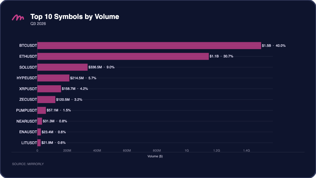 Top 10 Symbols by Total Volume — Q3 2026