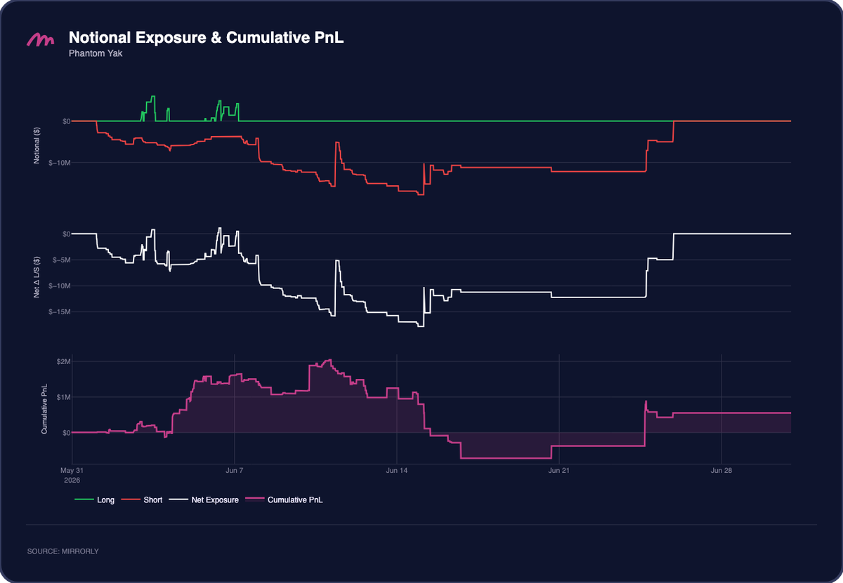 Phantom Yak Notional Exposure and PnL