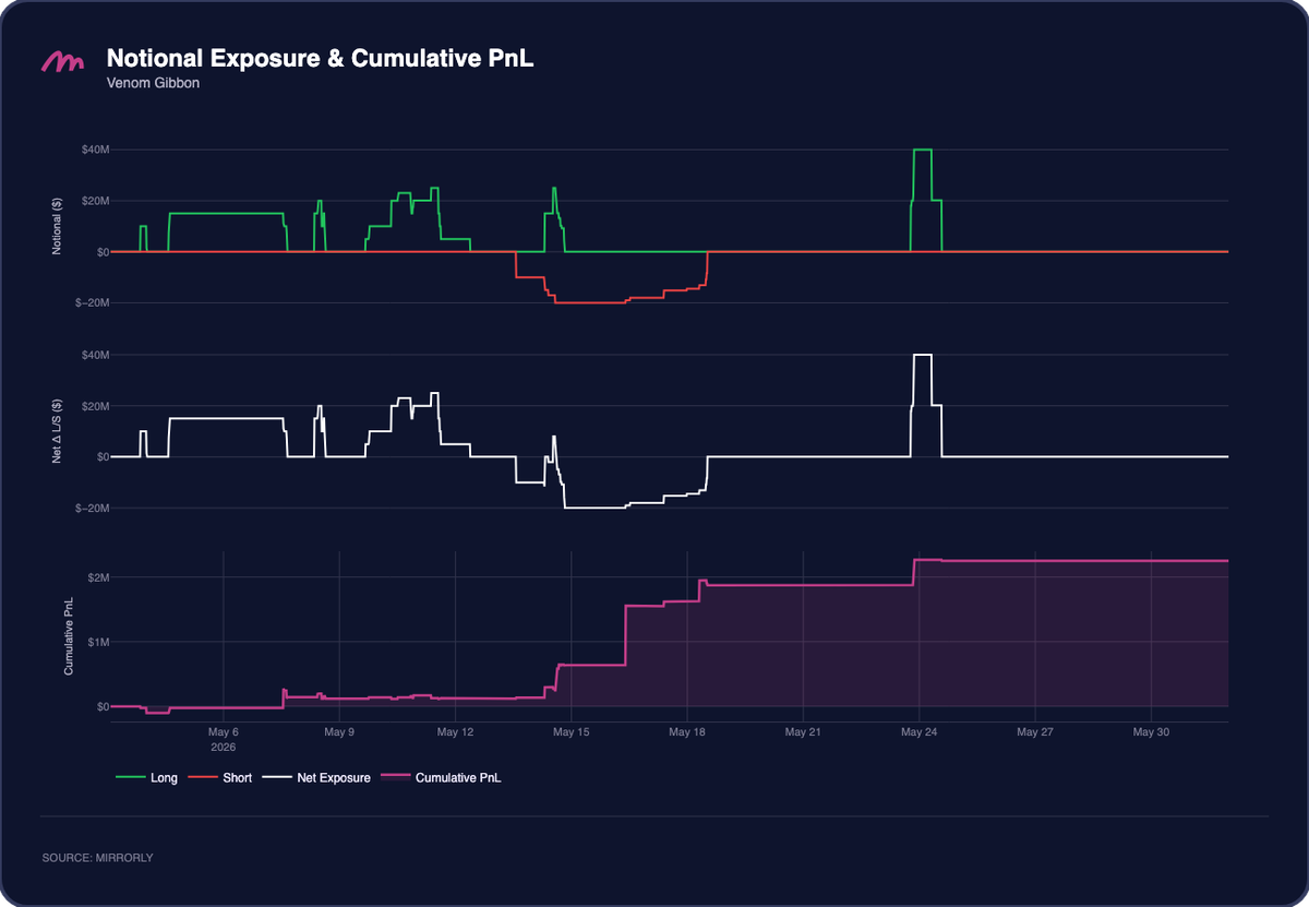 Venom Gibbon Notional Exposure and PnL