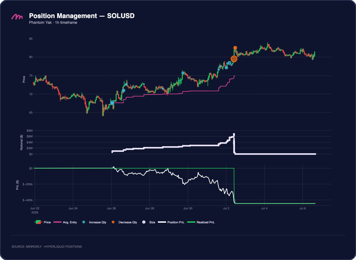 Phantom Yak SOLUSD Position Management