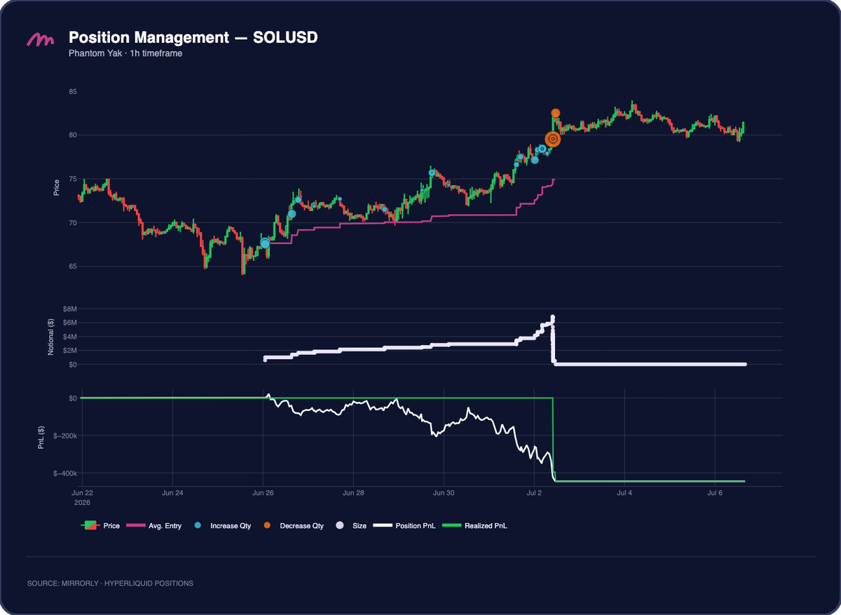 Phantom Yak SOLUSD Position Management