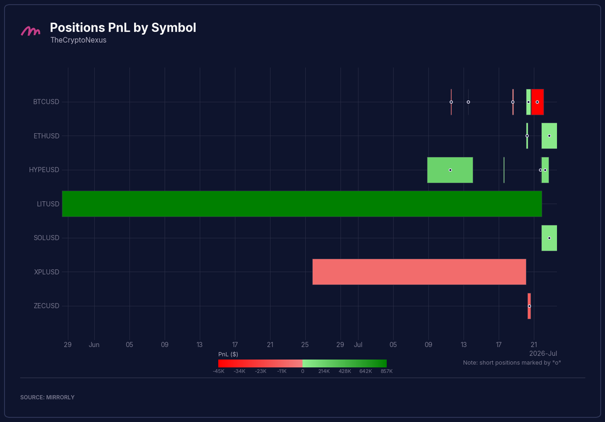 TheCryptoNexus Positions PnL by Symbol
