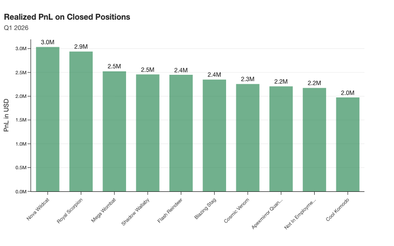 Top 10 Traders by Realized PnL
