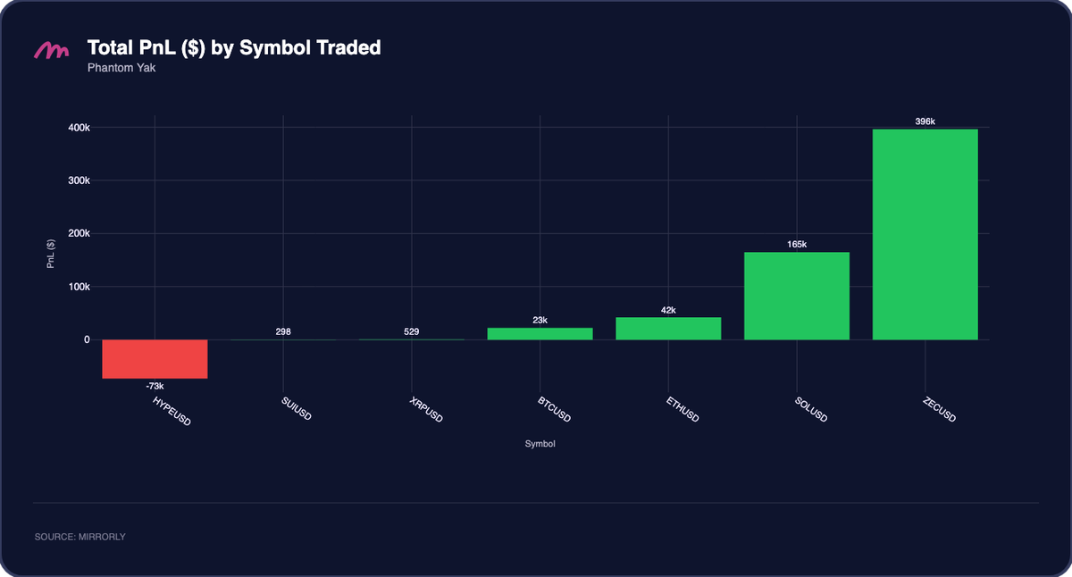 Phantom Yak Total PnL by Symbol