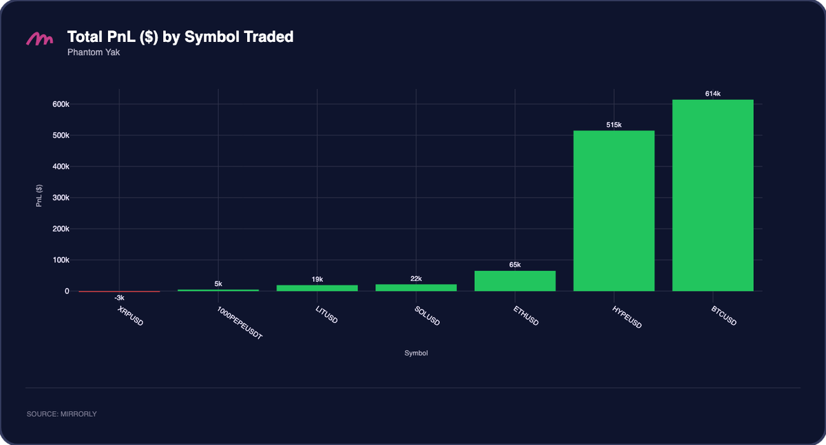 Phantom Yak Total PnL by Symbol