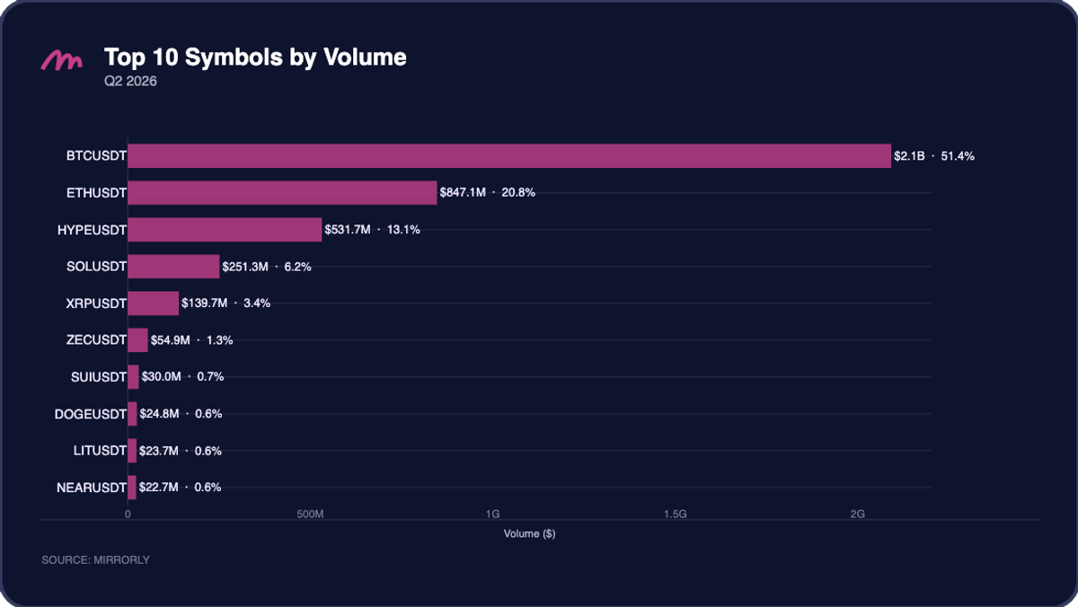 Top 10 Symbols by Total Volume — Q2 2026