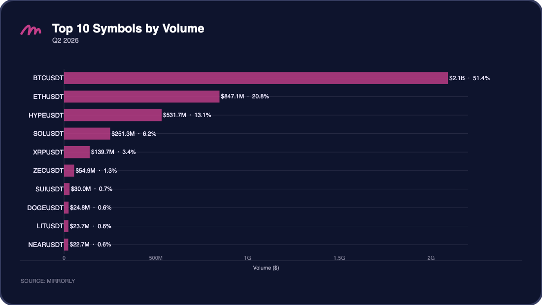 Top 10 Symbols by Total Volume — Q2 2026