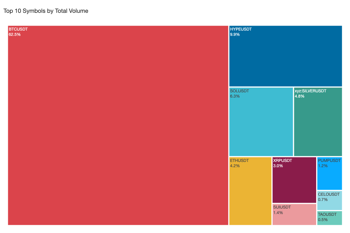 Top 10 Symbols by Total Volume