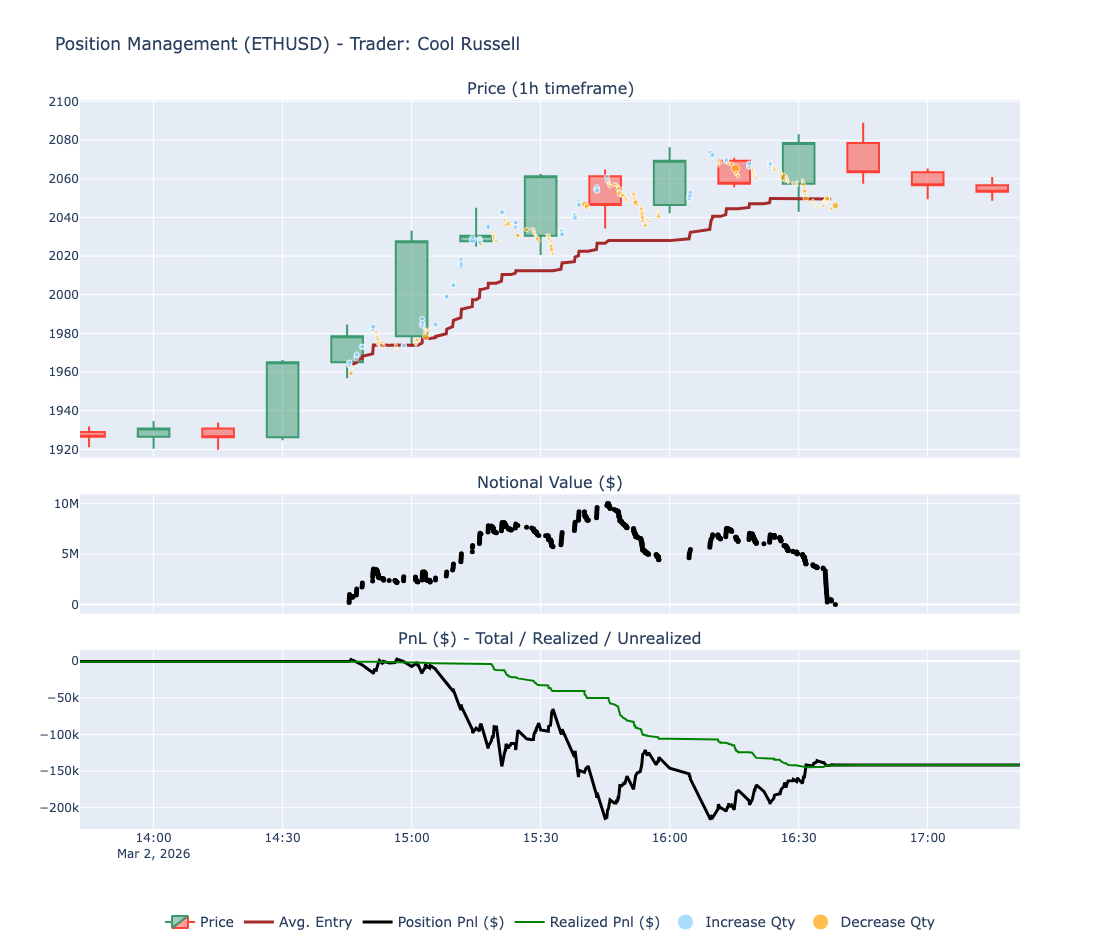 Cool Russell - ETH short loss