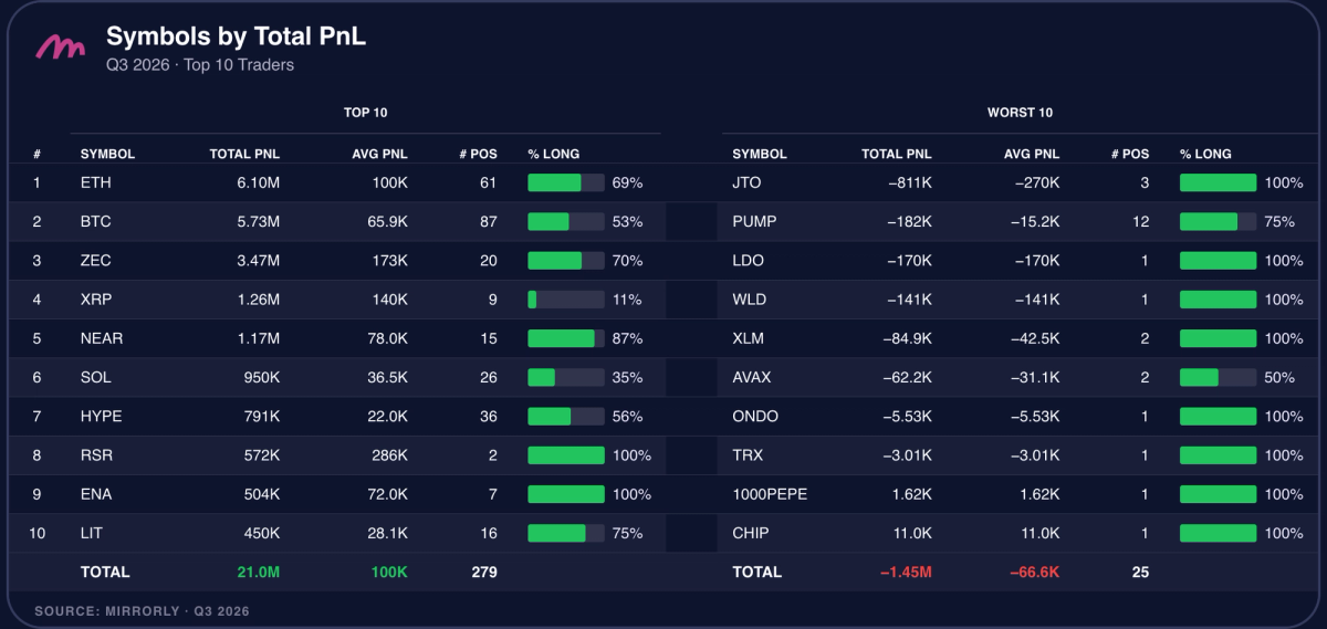 Symbols by Total PnL — Q3 2026