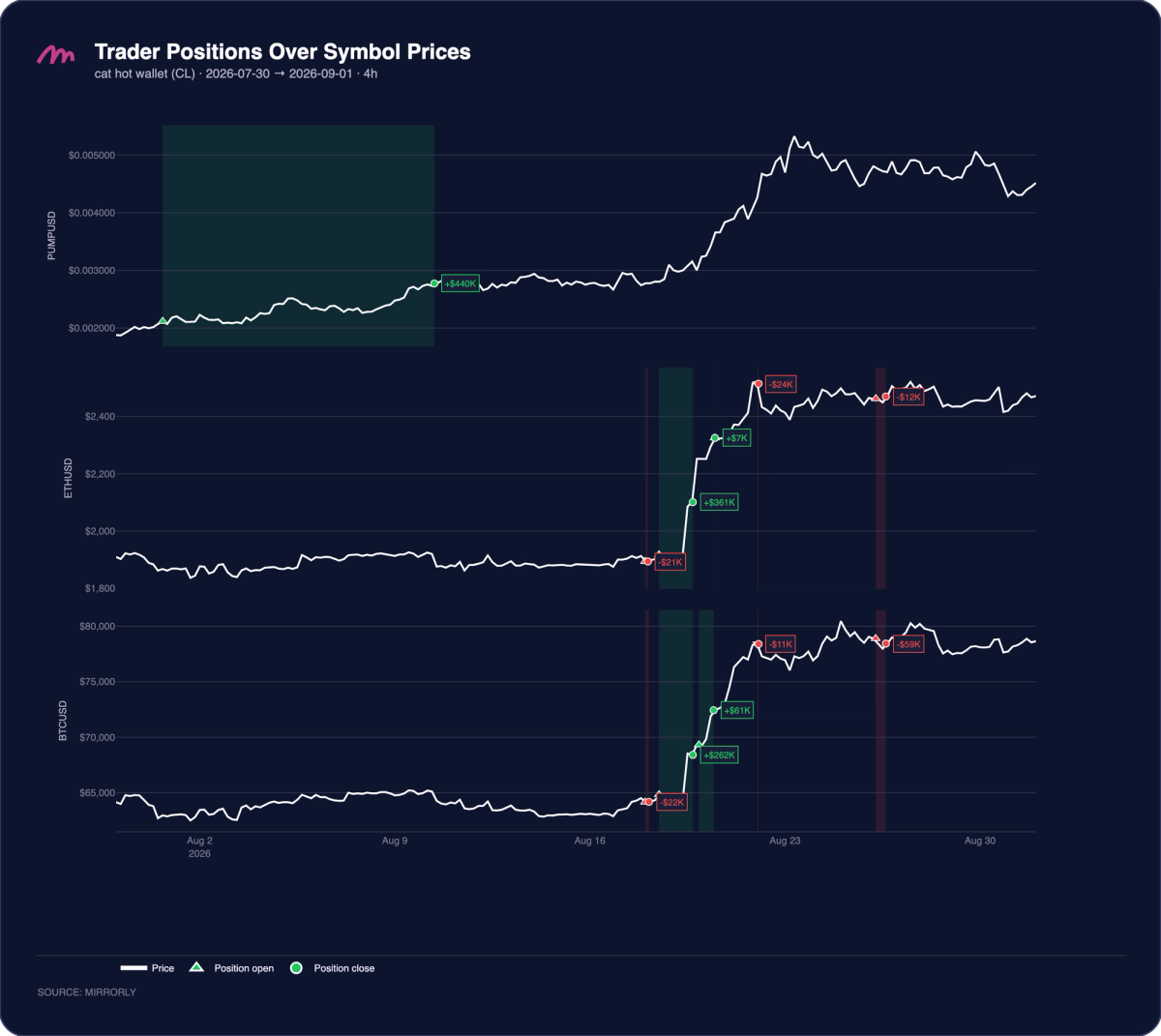 cat hot wallet (CL) Positions Over Symbol Prices